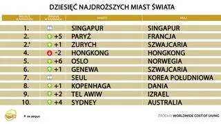 Dziesięć najdroższych miast świata 