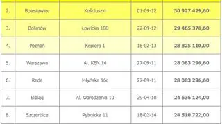 Dziesięć największych wygranych w Lotto