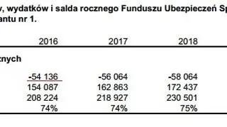 Dziura w FUS ma się w latach 2016-2020 zwiększyć o ponad 7 mld PLN