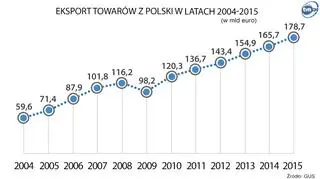 Eksport towarów z Polski w latach 2004 - 2015 w mld euro - według GUS