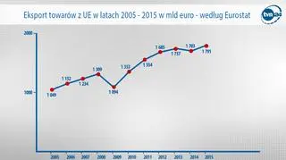 Eksport towarów z UE w latach 2005 - 2015 w mld euro - według Eurostat