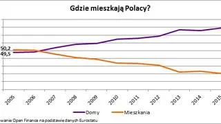 Gdzie mieszkają Polacy?