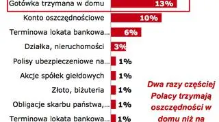 Gdzie Polacy trzymają pieniądze?