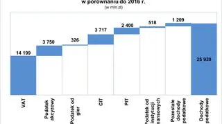 Główne źródła wzrostu dochodów podatkowych (w mln zł)