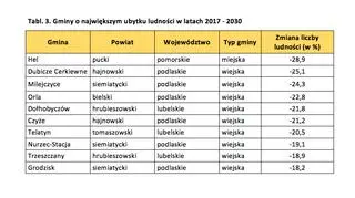 Gminy o największym ubytku ludności w latach 2017 - 2030