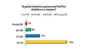 Ile godzin (średnio) wypracowuje Pani/Pan dodatkowo w miesiacu?