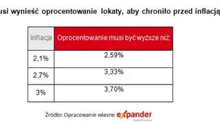 Ile musi wynieść oprocentowanie lokaty, aby chroniło przed inflacją?