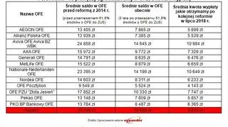 Ile pieniędzy zgromadziliśmy w OFE