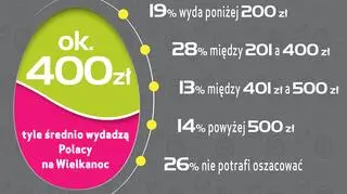 Ile Polacy wydają na Wielkanoc?