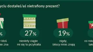 Ile razy dostałeś nietrafiony prezent?
