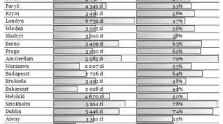 Ile trzeba zapłacić za tydzień w europejskiej stolicy?