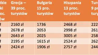 Ile za wakacje w 2017 roku