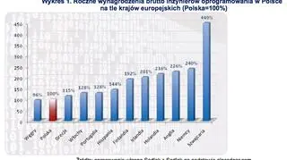 Ile zarabia inżynier oprogramowania?