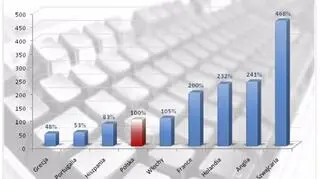 Ile zarabia programista Java?