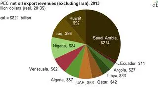 Ile zarabiają poszczególne kraje OPEC?