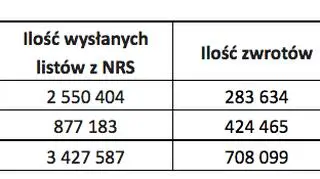 Ilość listów z numerem rachunku składkowego wysłanych przez Zakład Ubezpieczeń Społecznych
