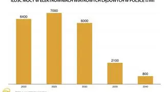 Ilość mocy w elektrowniach wiatrowych lądowych
