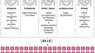 Ilość spożywanych dodatków w trakcie dnia