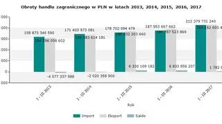 Import i eksport w latach 2013 do 2017 (marzec)