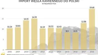 Import węgla kamiennego do Polski