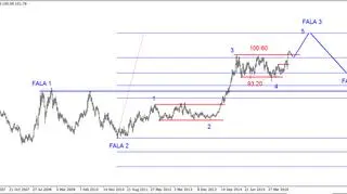 Indeks dolara w długim terminie (świece tygodniowe)