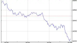 Indeks Dow Jones Industrial w środę