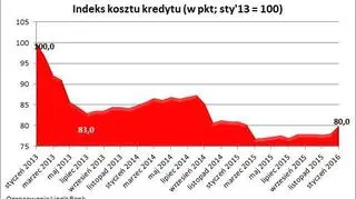 Indeks kosztu kredytu 