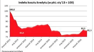 Indeks kosztu kredytu