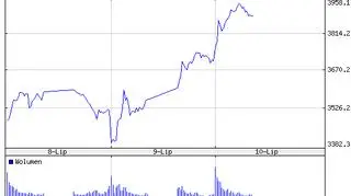 Indeks SCI rośnie o 5,16 proc.