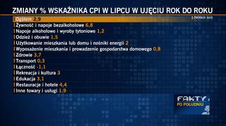 Inflacja w lipcu rok do roku (dane GUS)