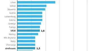Inflacja w Unii Europejskiej