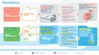 Infografika przygotowana przez Ministerstwo Energii