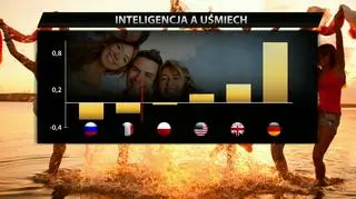 Inteligencja a uśmiech