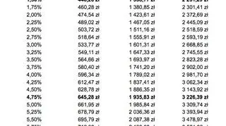 Jak może wzrosnąć rata wraz ze wzrostem stóp procentowych?