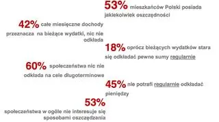 Jak oszczędzają Polacy?