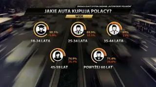 Jakie auta kupują Polacy?