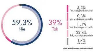 Jakie firmy planują zatrudnić pracowników pochodzących z Ukrainy?