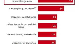 Jakie są powody do oszczędzania?