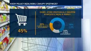 Kiedy Polacy będą robili zakupy spożywcze?