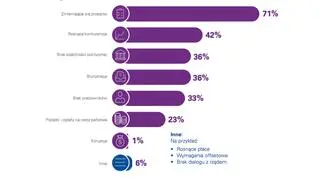 Kluczowe wyzwania według amerykańskich inwestorów w Polsce