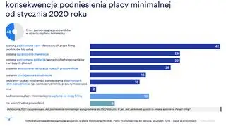 Konsekwencje podniesienia płacy minimalnej od stycznia 2020 roku