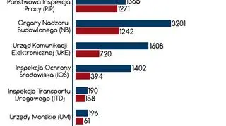 Kontrole UOKiK w 2015 roku 