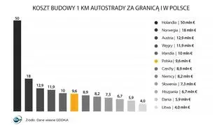 Koszt budowy 1 km autostrady za granicą i w Polsce 