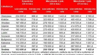 Koszt kredytu na zakup mieszkania w wybranych miastach