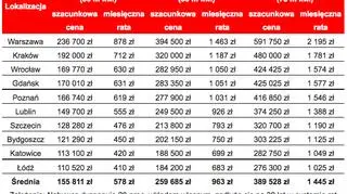 Koszt kredytu na zakup mieszkania w wybranych miastach