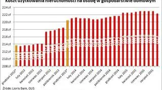 Koszt użytkowania nieruchomości na osobę w gospodarstwie 