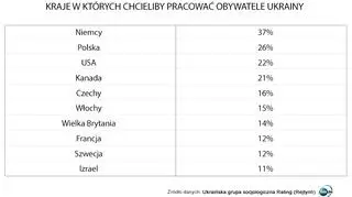 Kraje w których chcieliby pracować obywatele Ukrainy