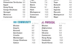 Kraje z najniższym wynikiem