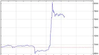 Kurs bitcoina w czwartek