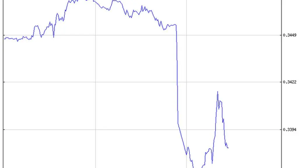 Kurs TRY/USD